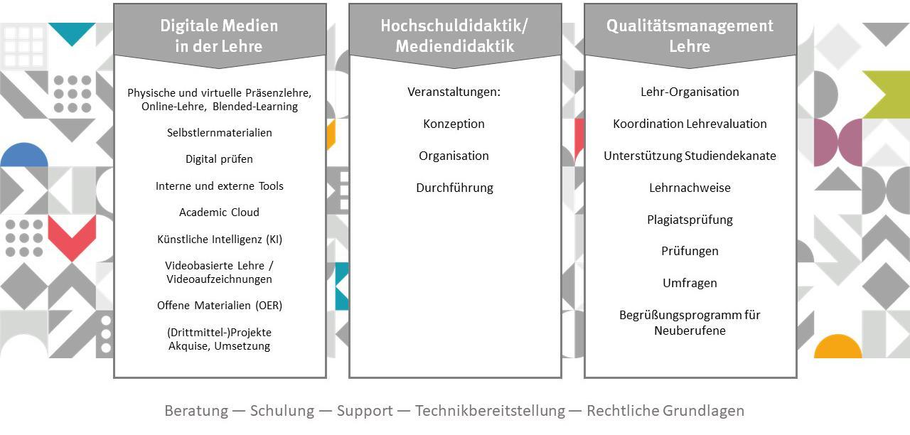 Grafische Darstellung der drei Säulen des Angebots der Servicestelle für Qualität in der Lehre